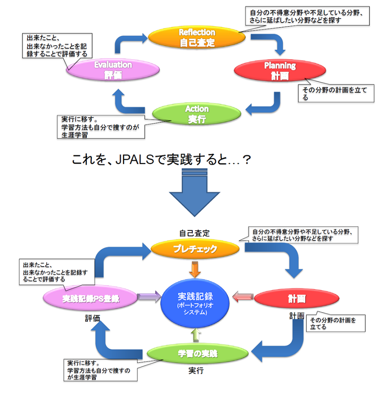 4つのステップ