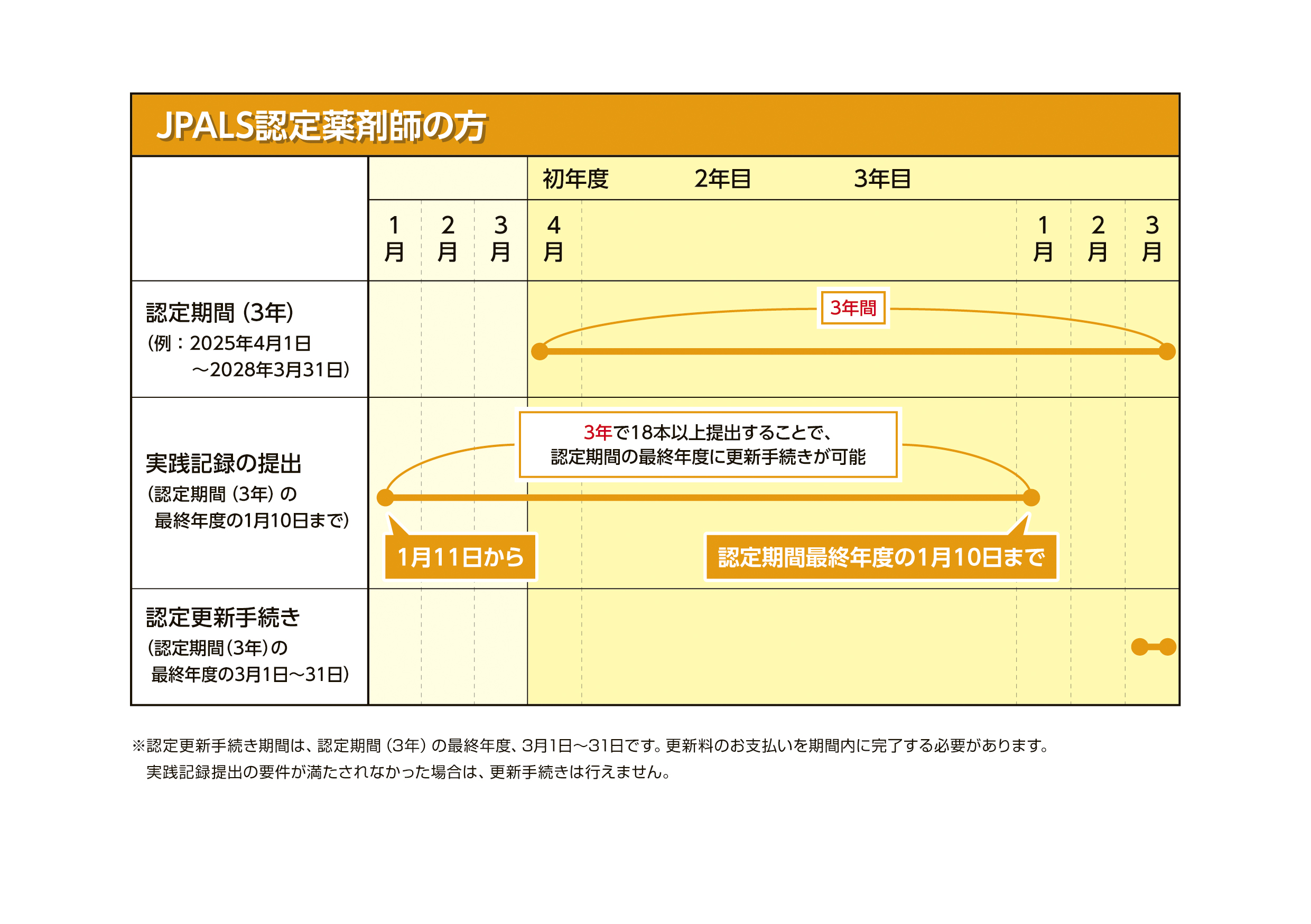 JPALS認定薬剤師の方の更新