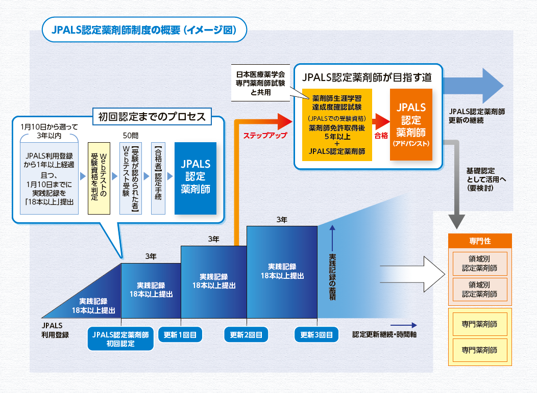 JPALS認定薬剤師制度の概要（イメージ図）